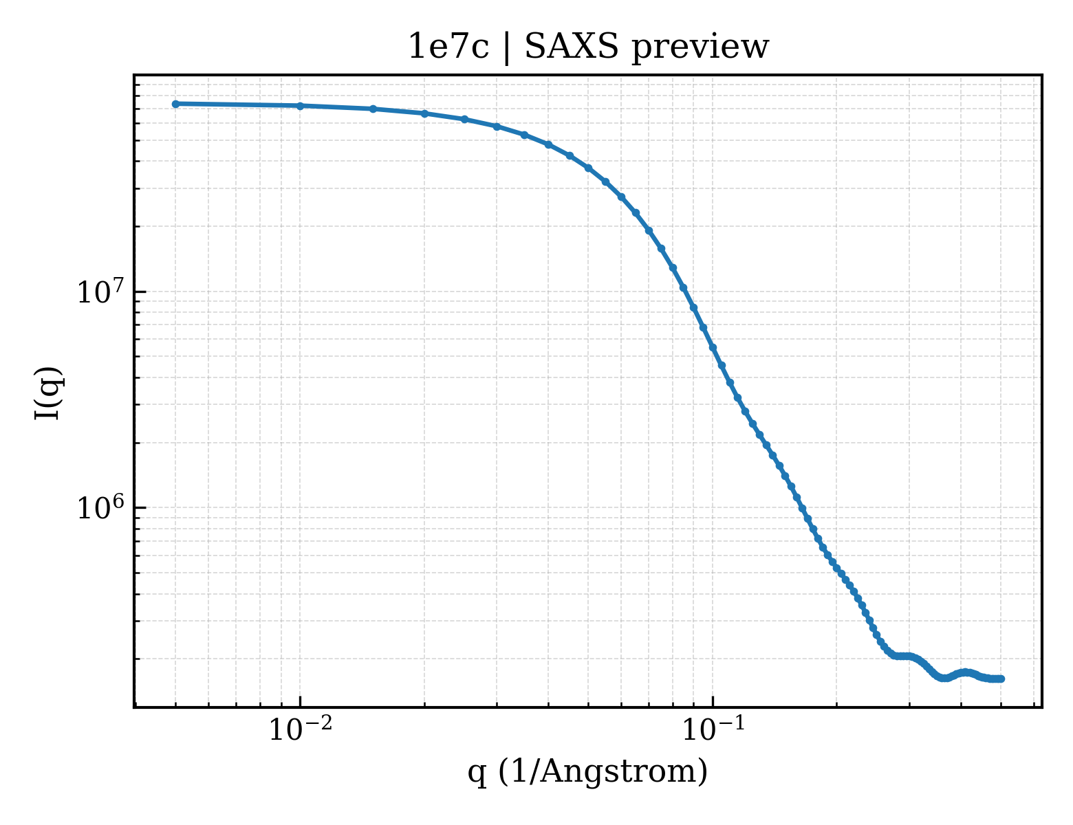 SAXS profile for 1e7c