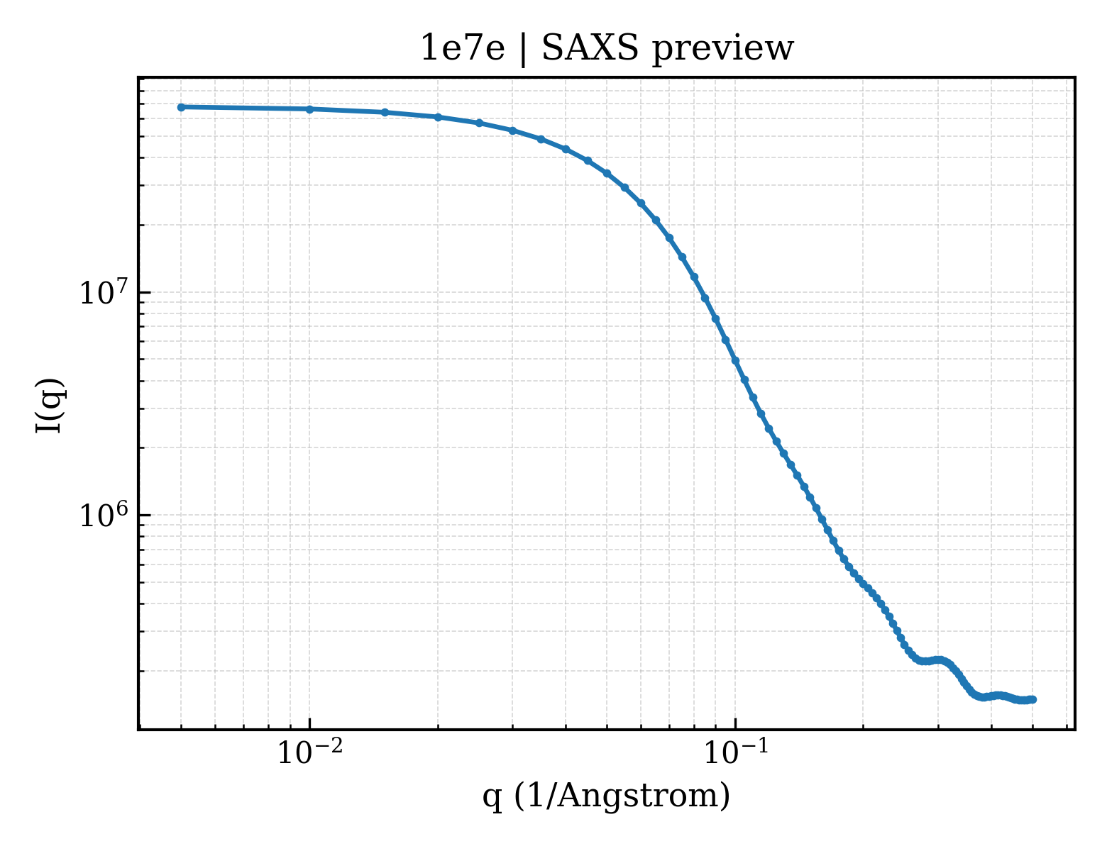 SAXS profile for 1e7e