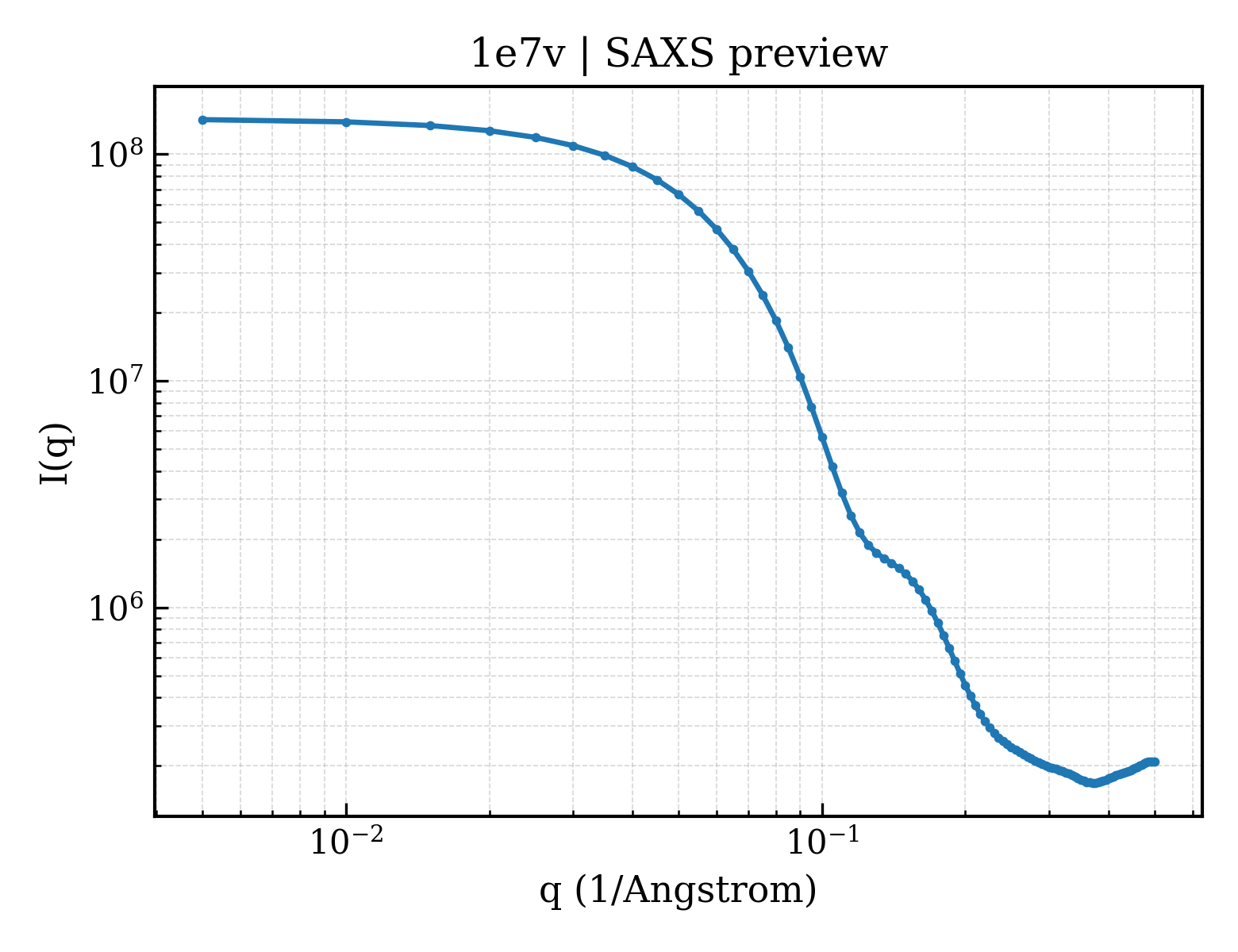 SAXS profile for 1e7v