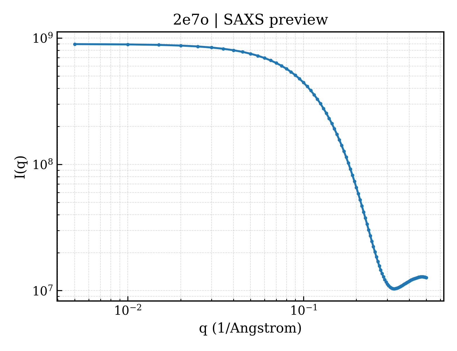 SAXS profile for 2e7o