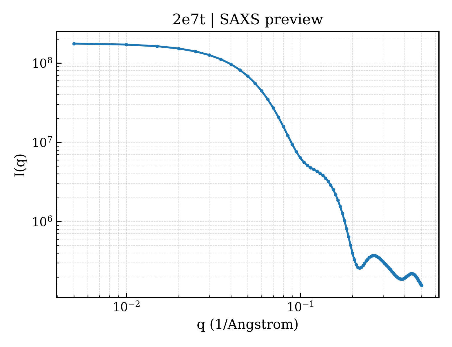 SAXS profile for 2e7t