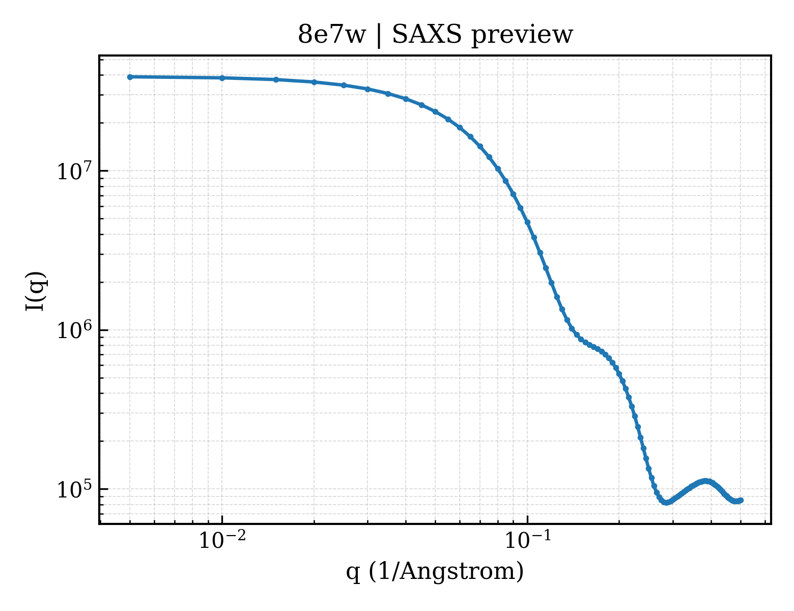 SAXS profile for 8e7w