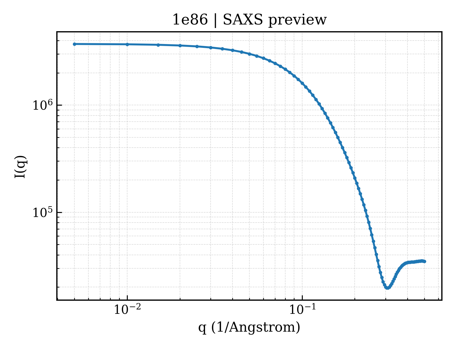 SAXS profile for 1e86
