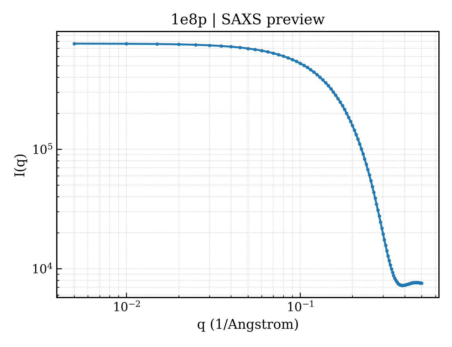 SAXS profile for 1e8p