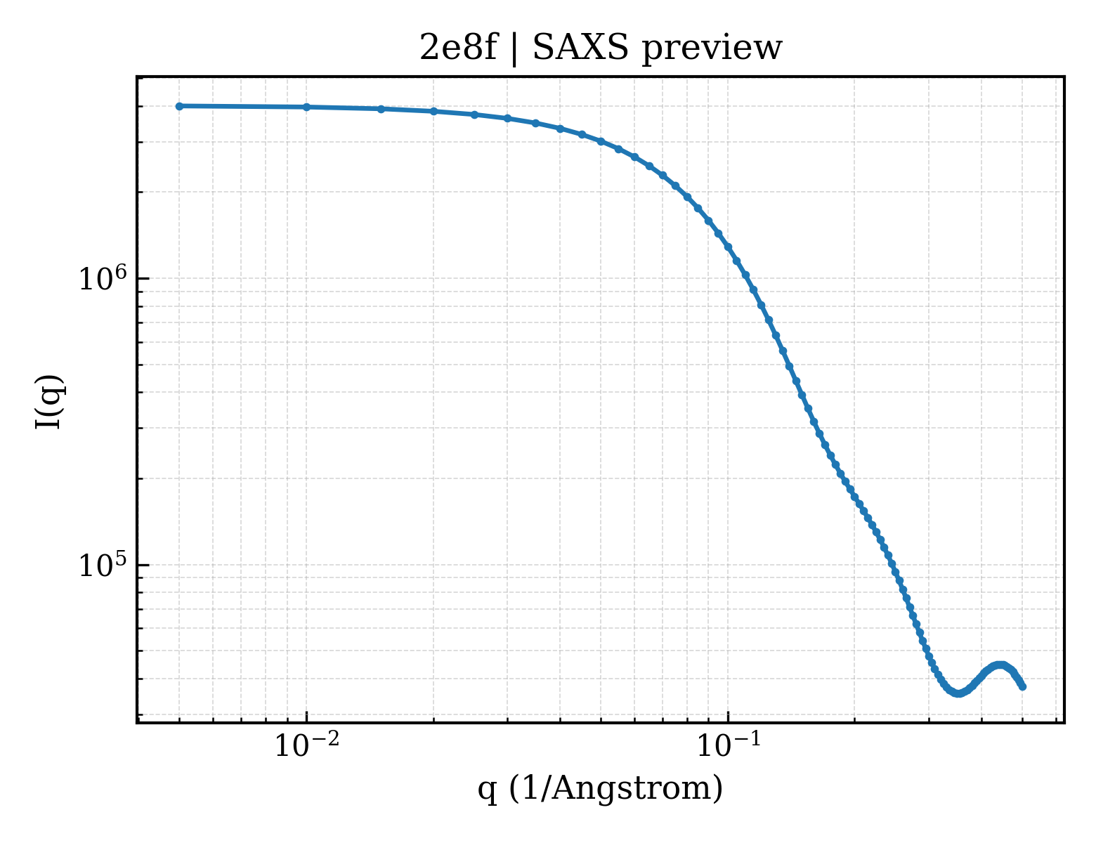 SAXS profile for 2e8f