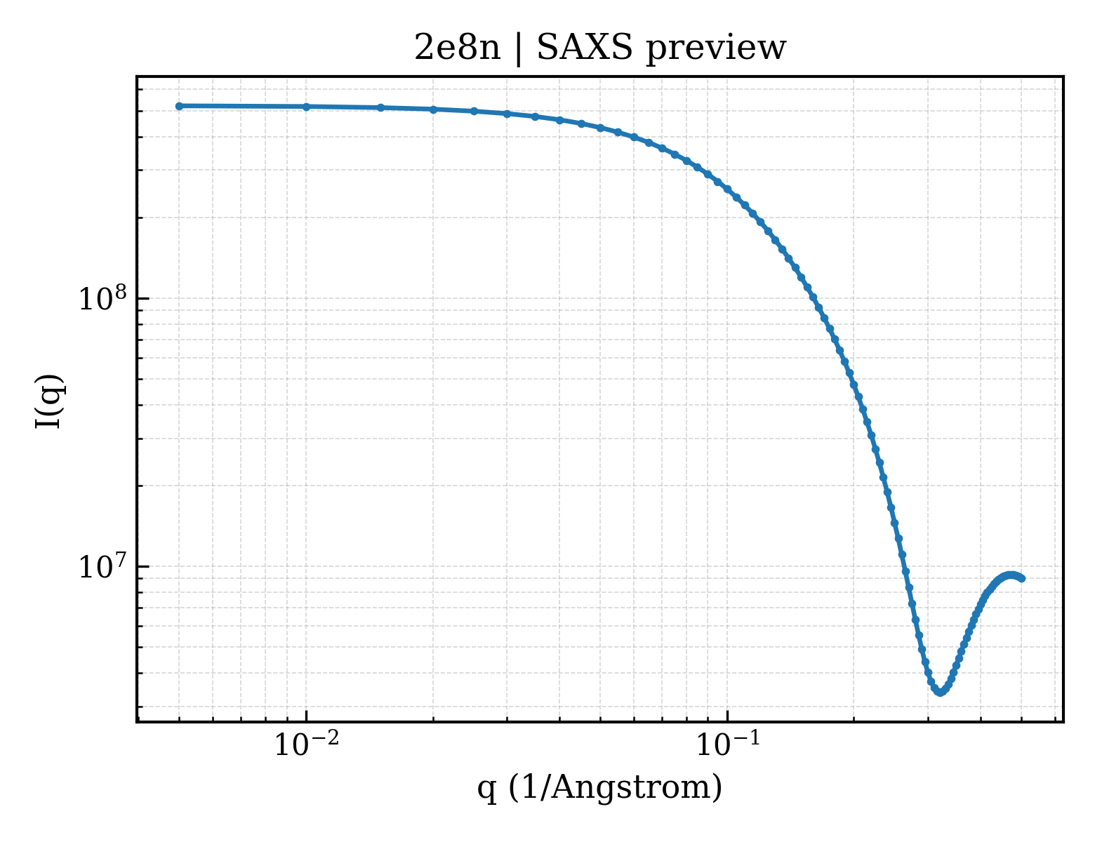 SAXS profile for 2e8n