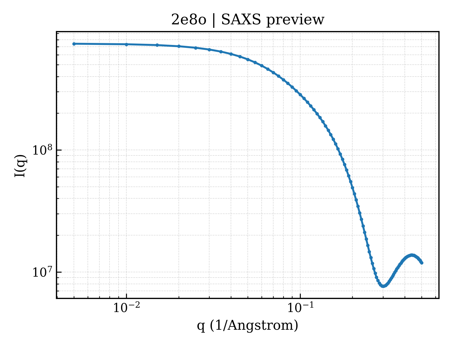 SAXS profile for 2e8o