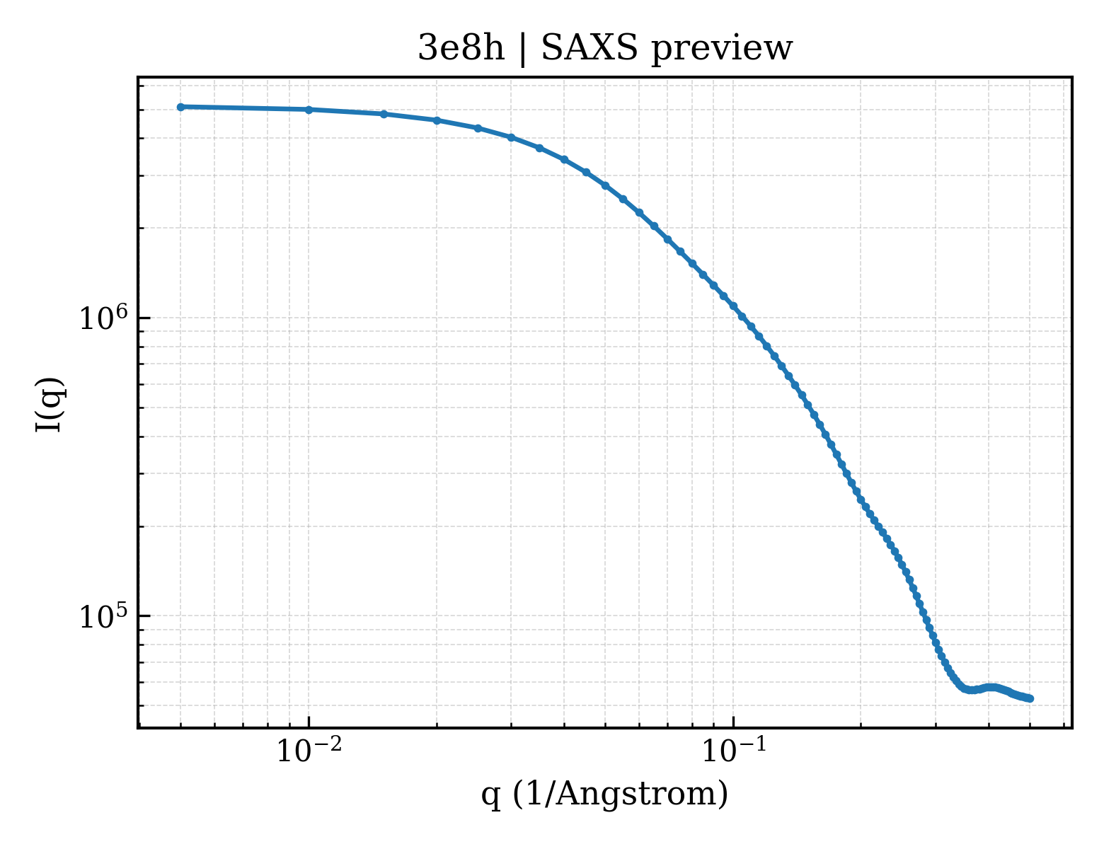 SAXS profile for 3e8h