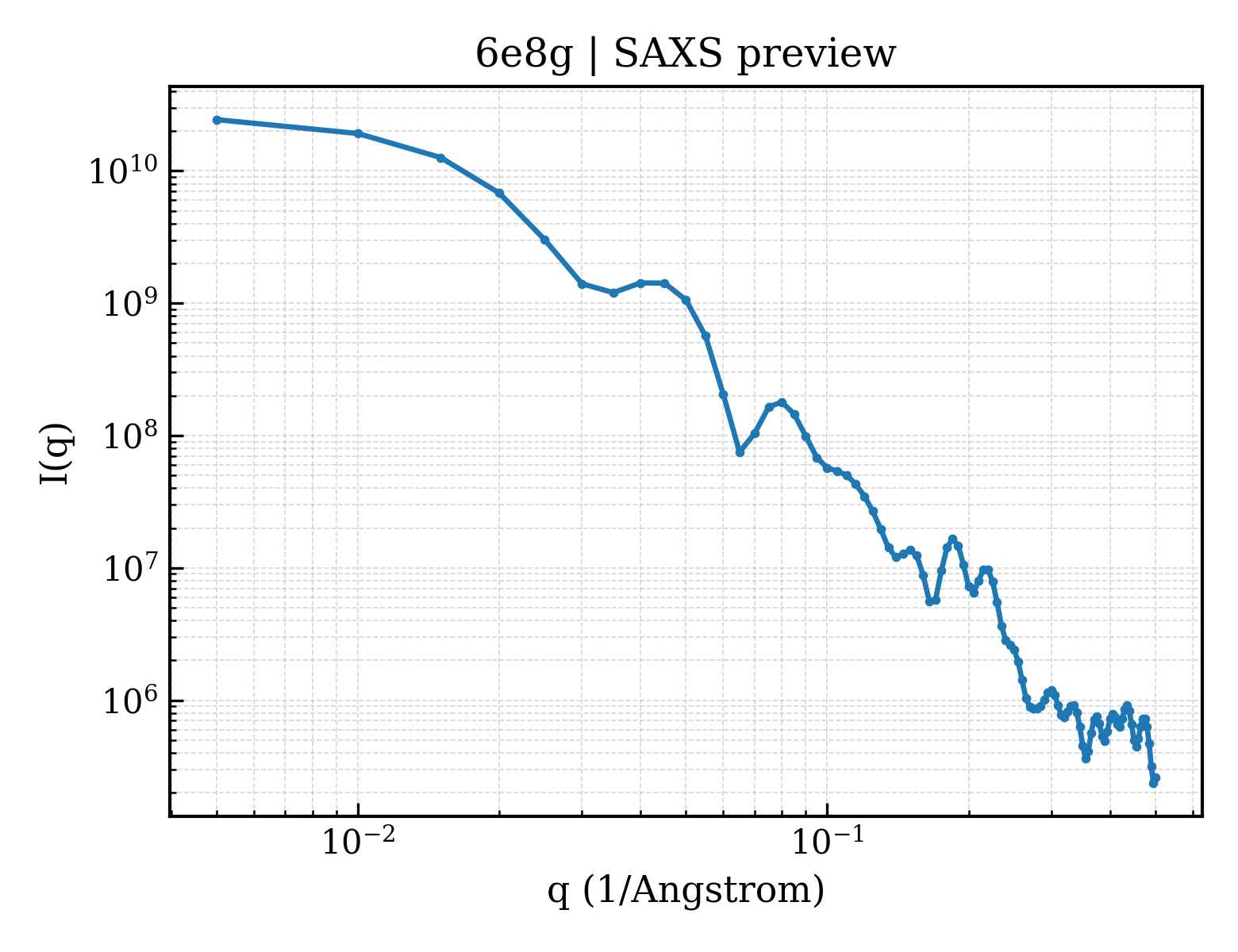 SAXS profile for 6e8g