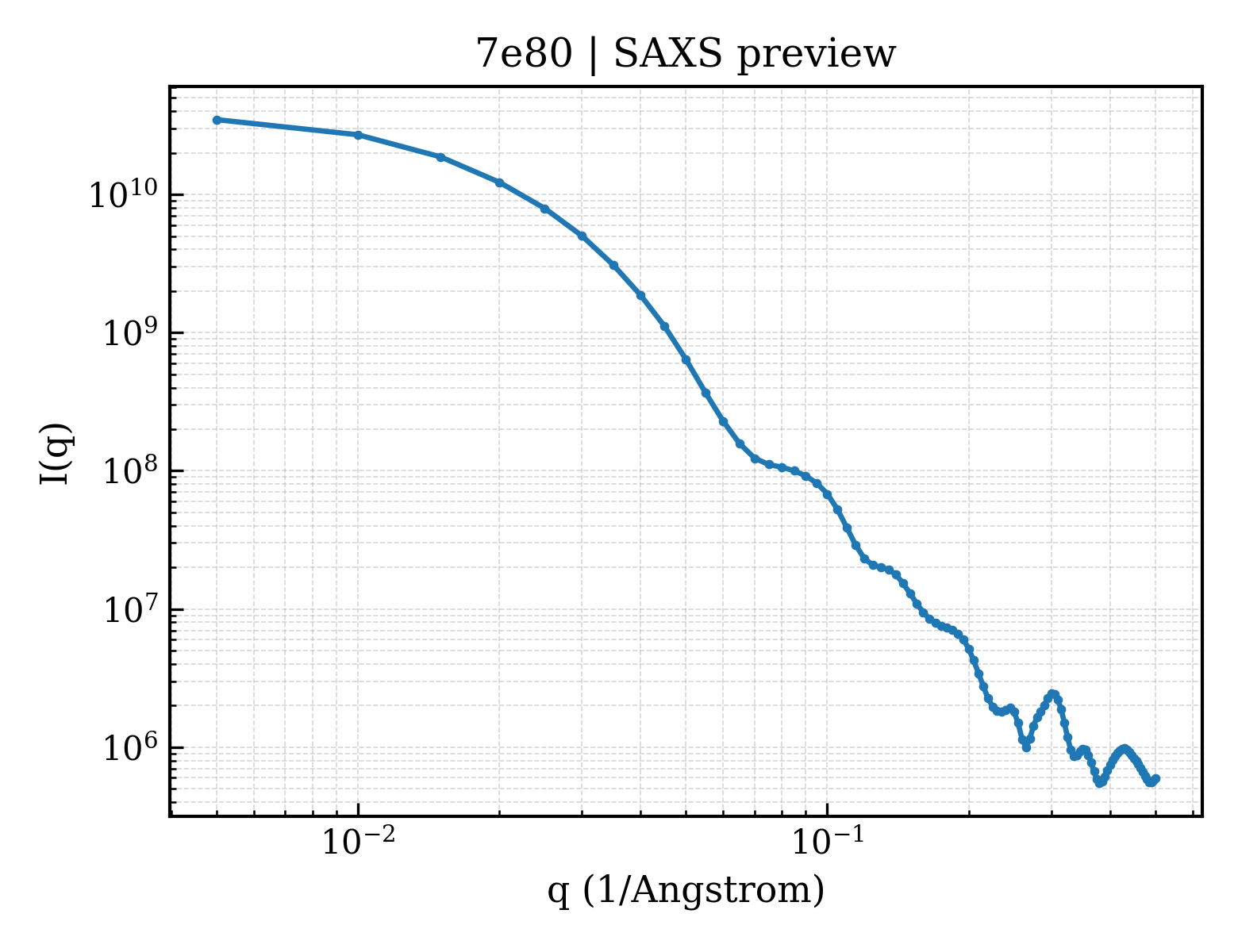 SAXS profile for 7e80