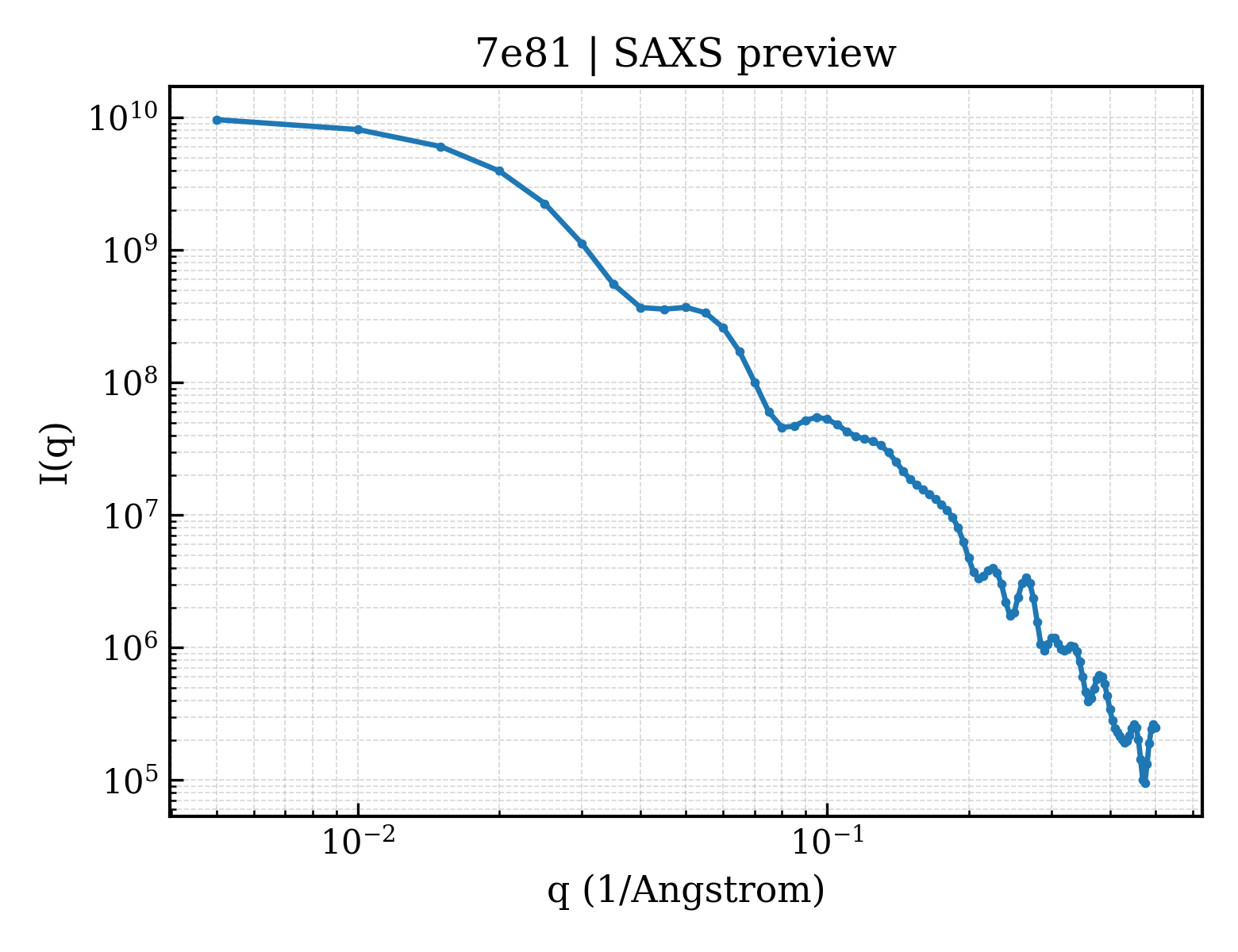 SAXS profile for 7e81