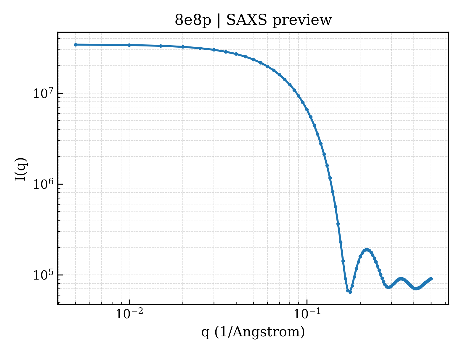 SAXS profile for 8e8p