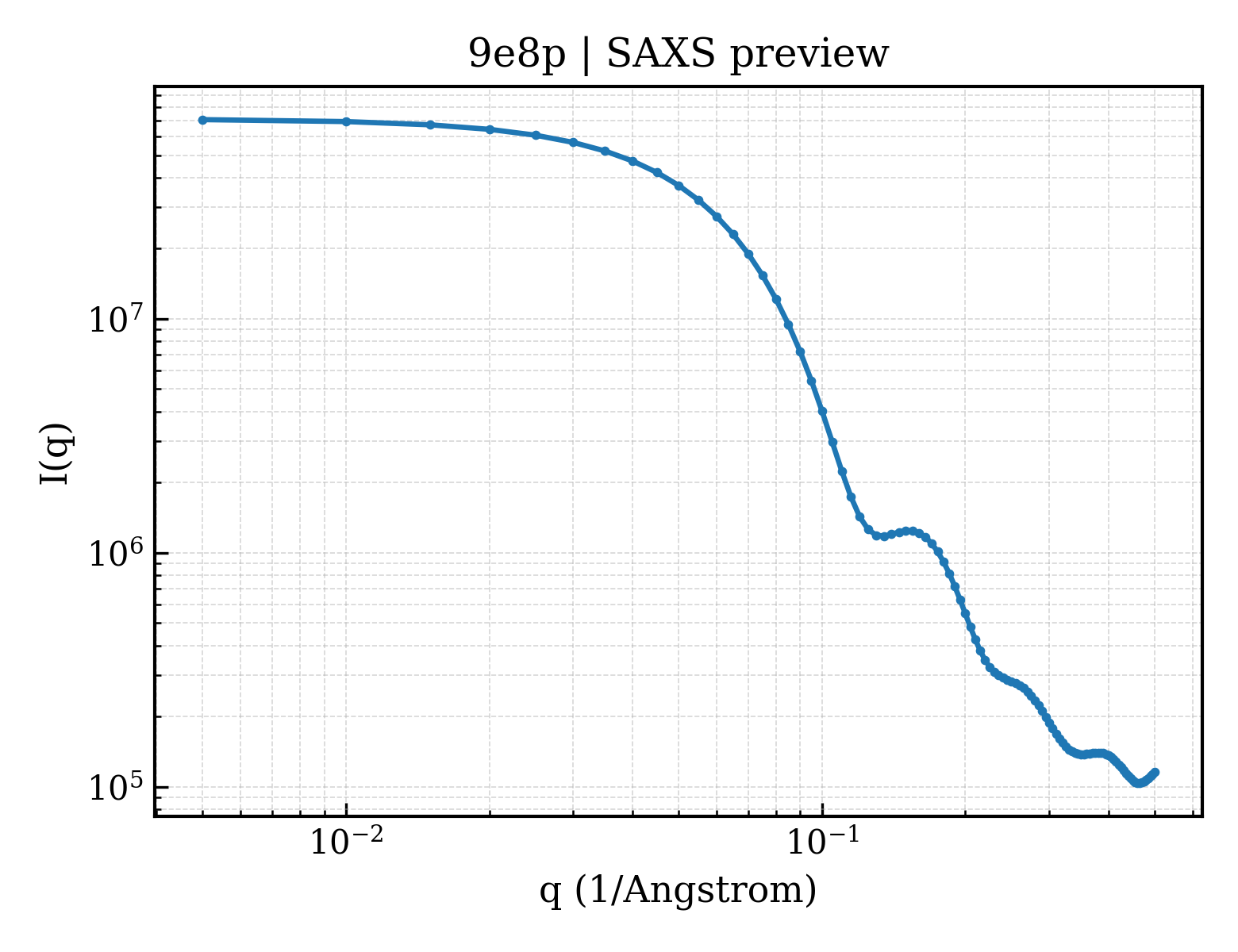 SAXS profile for 9e8p