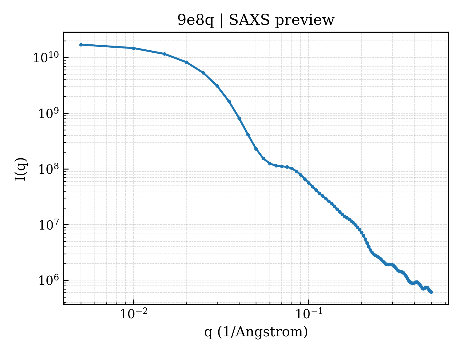 SAXS profile for 9e8q