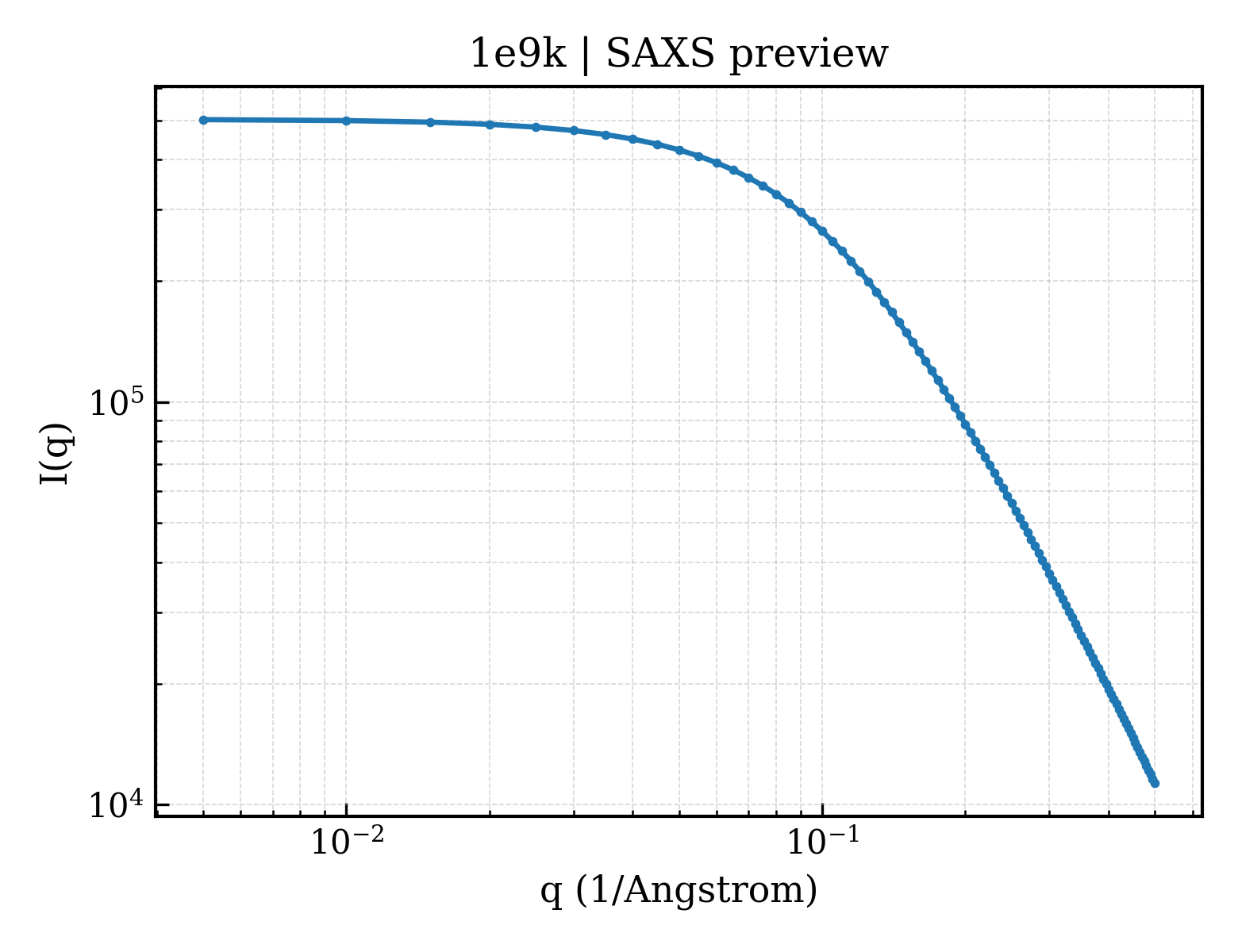 SAXS profile for 1e9k