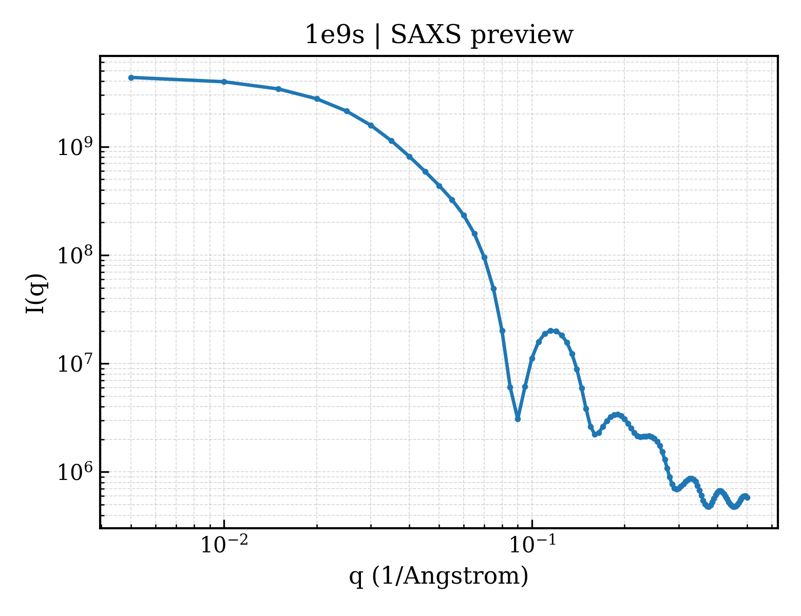 SAXS profile for 1e9s