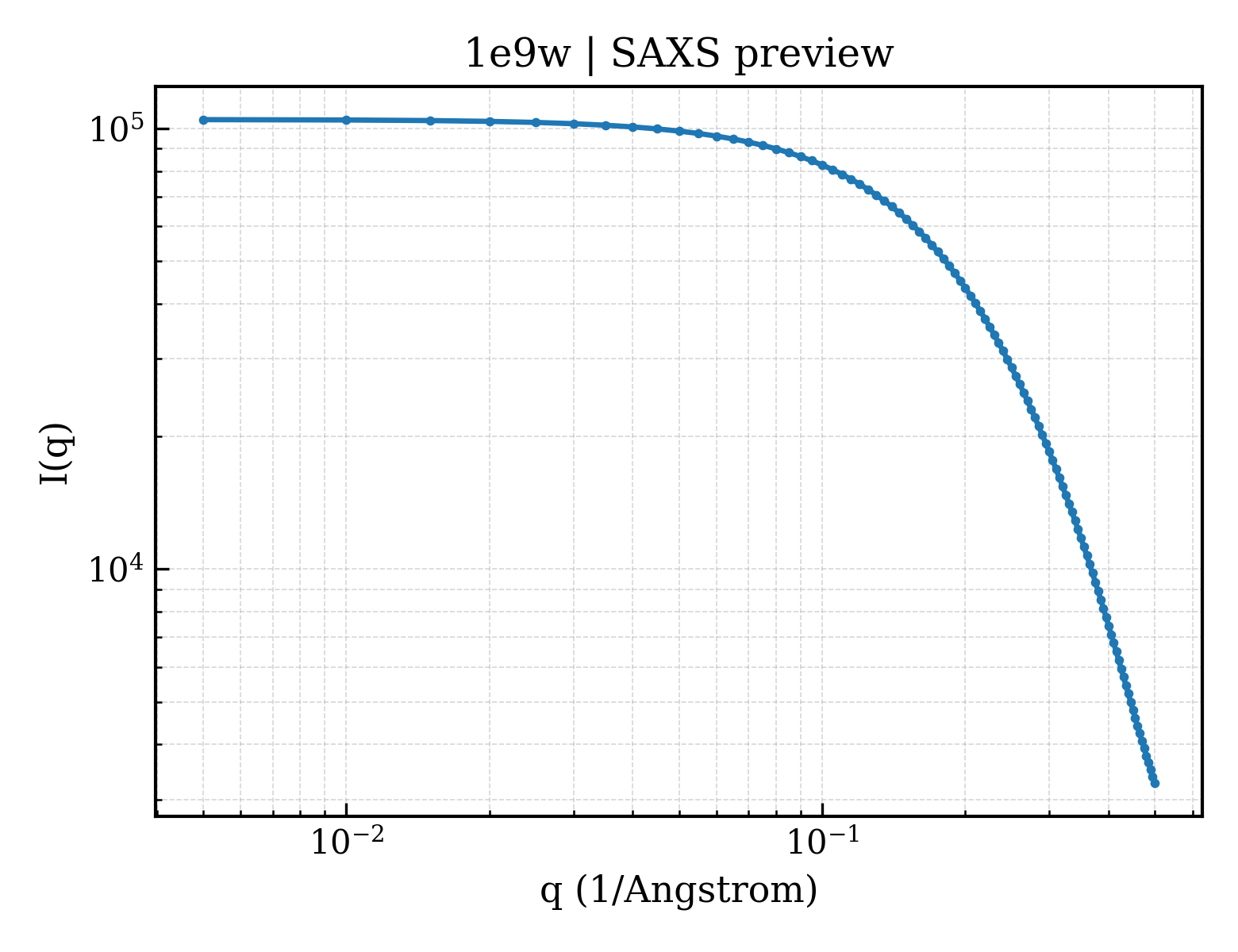 SAXS profile for 1e9w
