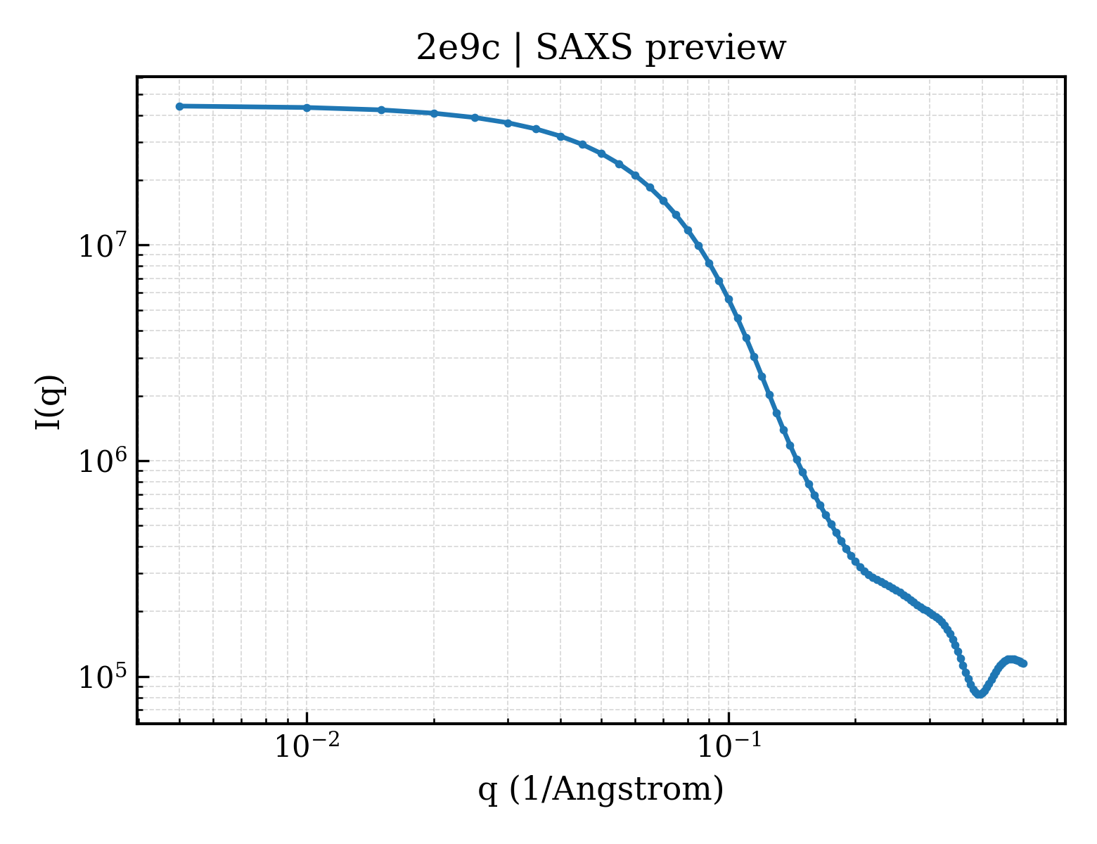 SAXS profile for 2e9c