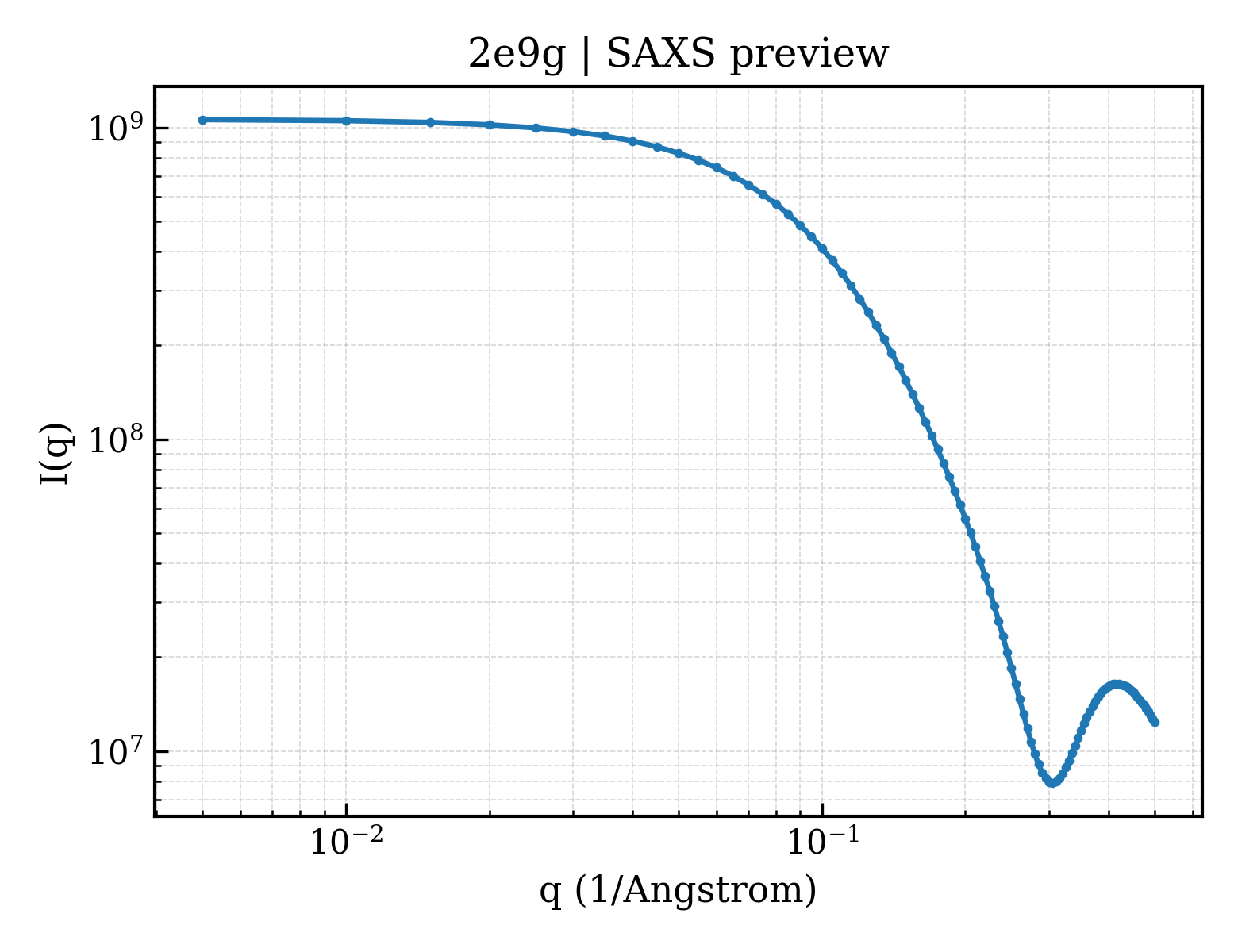 SAXS profile for 2e9g