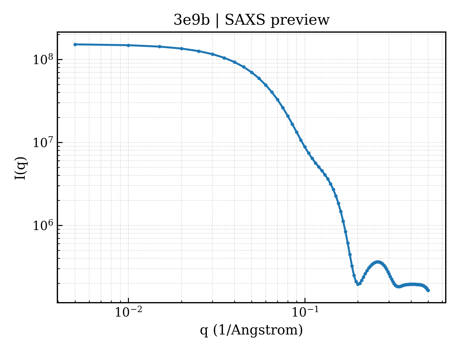 SAXS profile for 3e9b