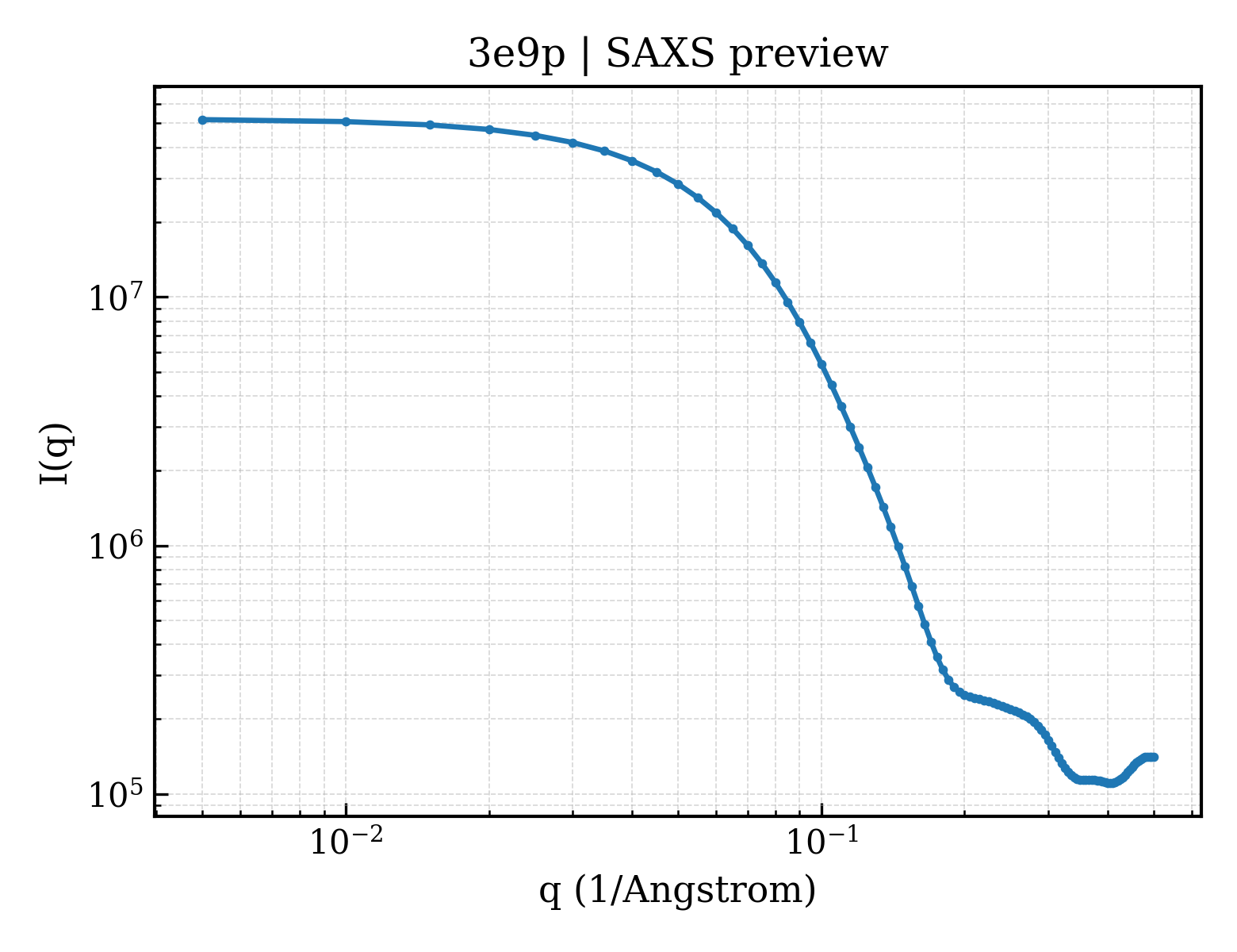 SAXS profile for 3e9p