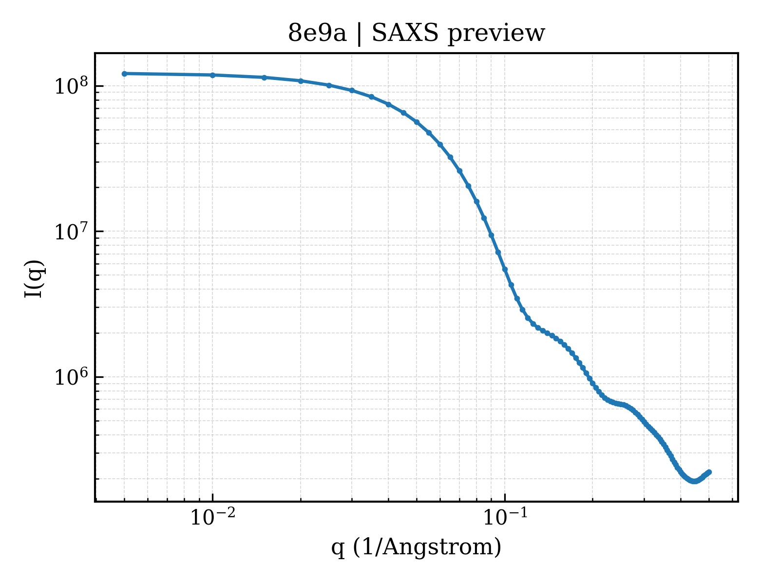 SAXS profile for 8e9a