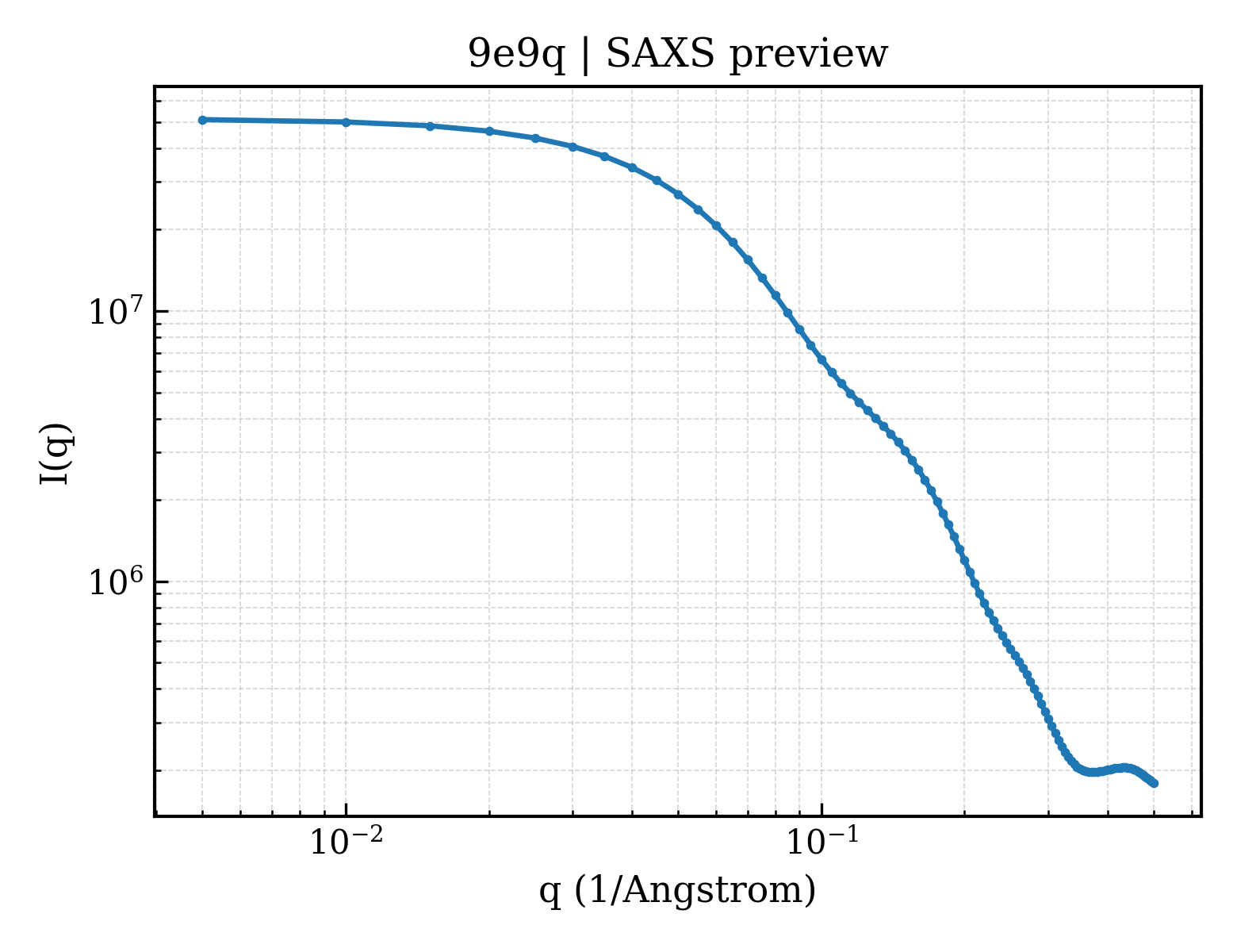 SAXS profile for 9e9q