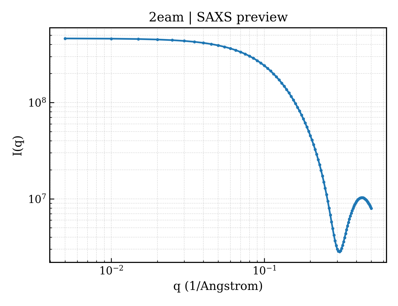 SAXS profile for 2eam