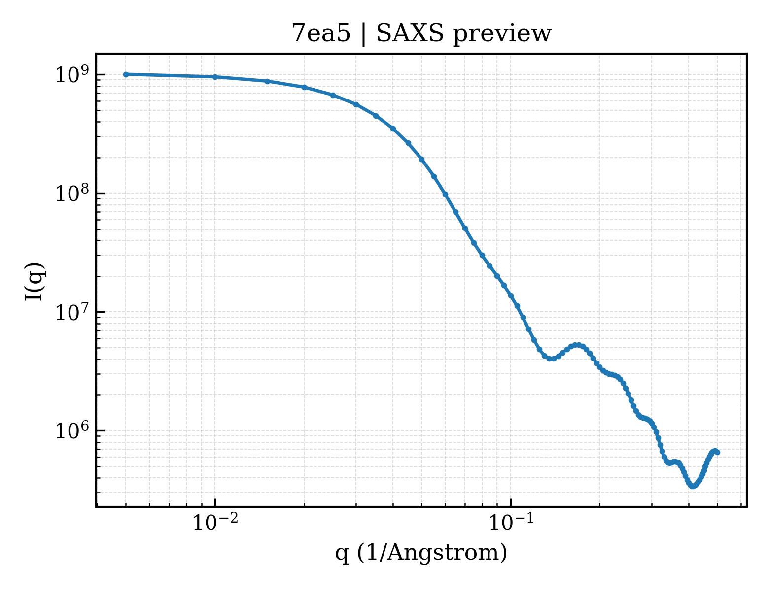 SAXS profile for 7ea5