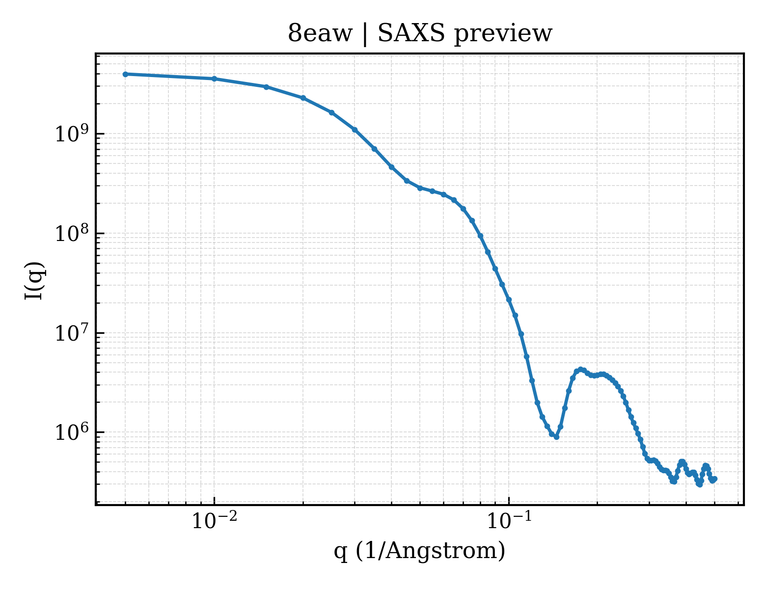 SAXS profile for 8eaw
