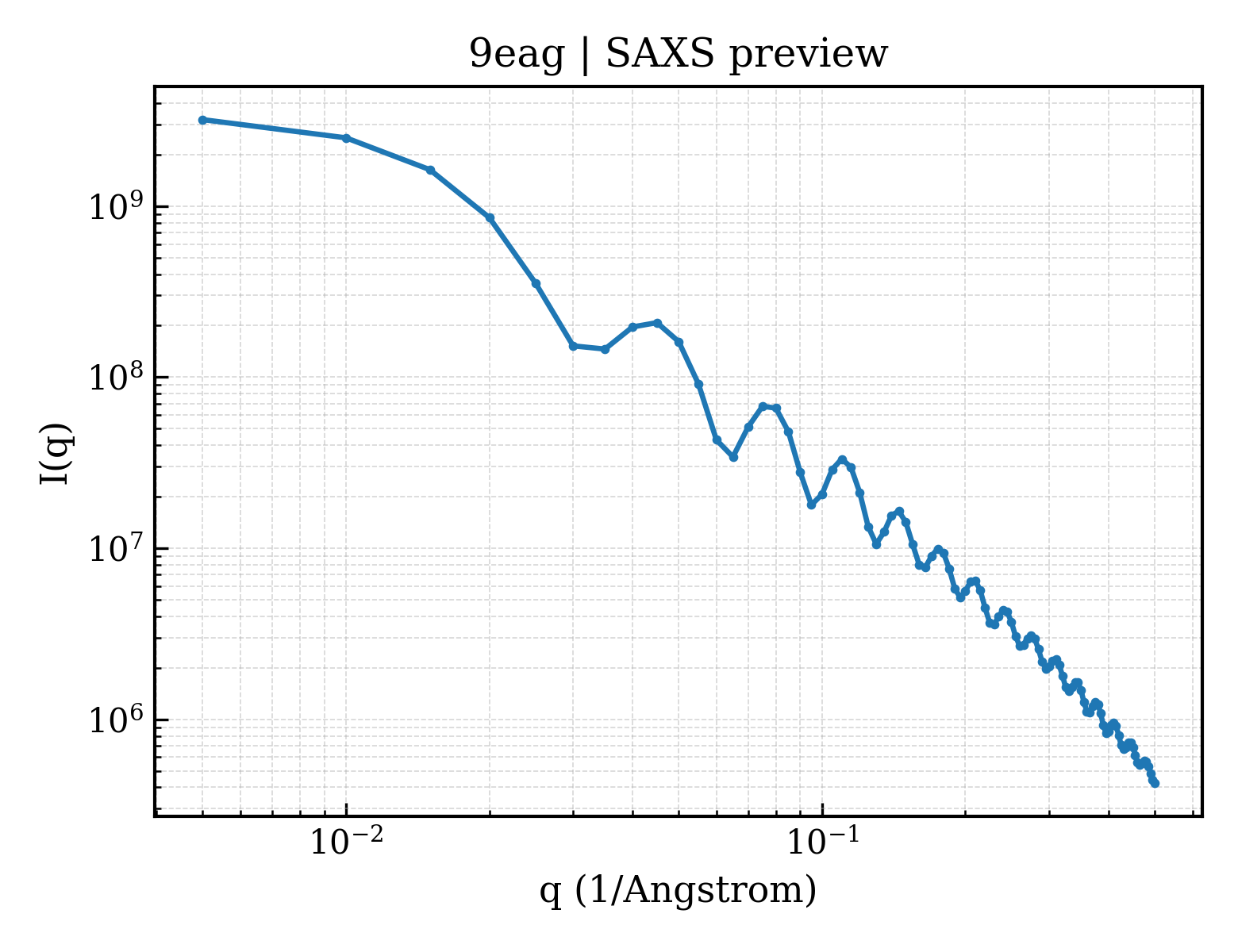 SAXS profile for 9eag