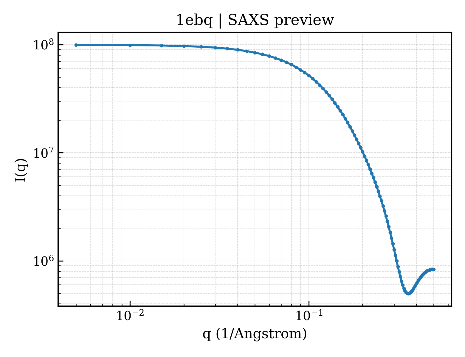 SAXS profile for 1ebq