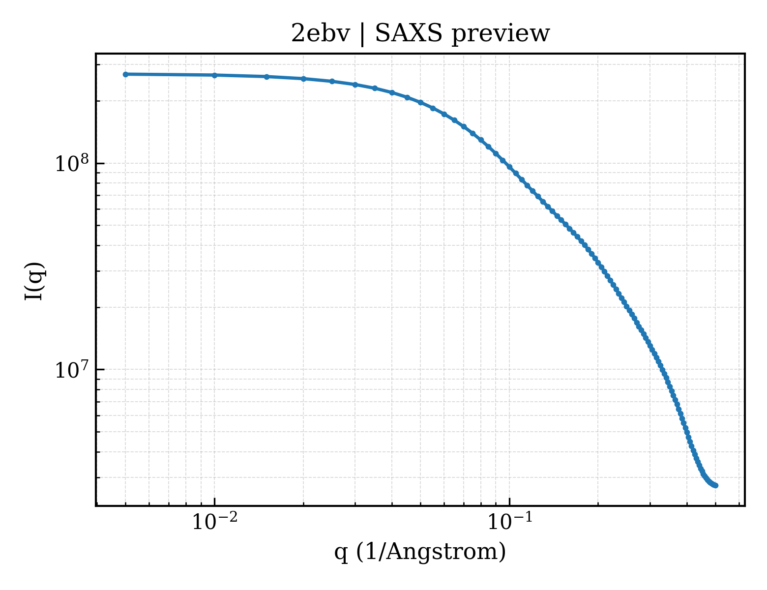 SAXS profile for 2ebv