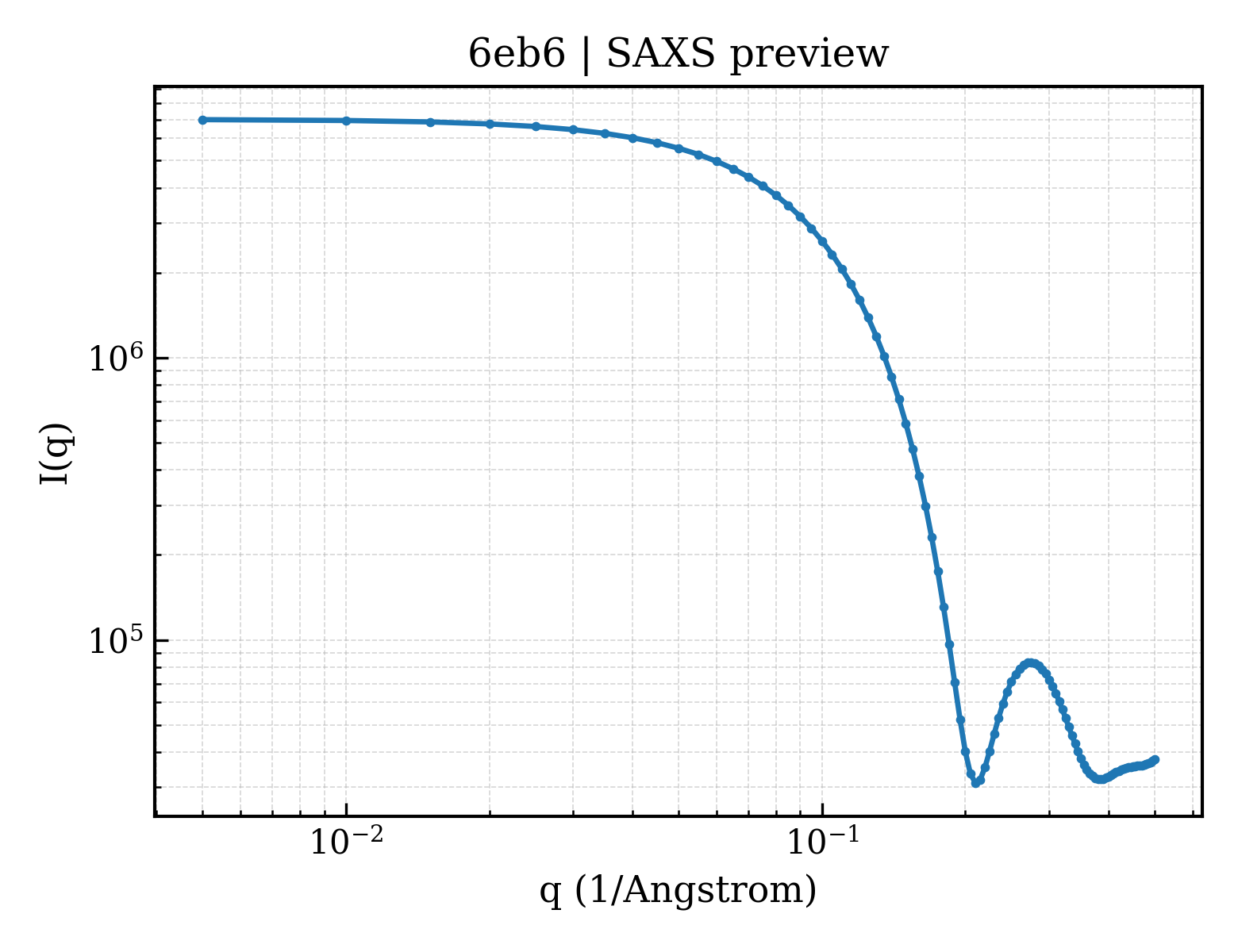 SAXS profile for 6eb6