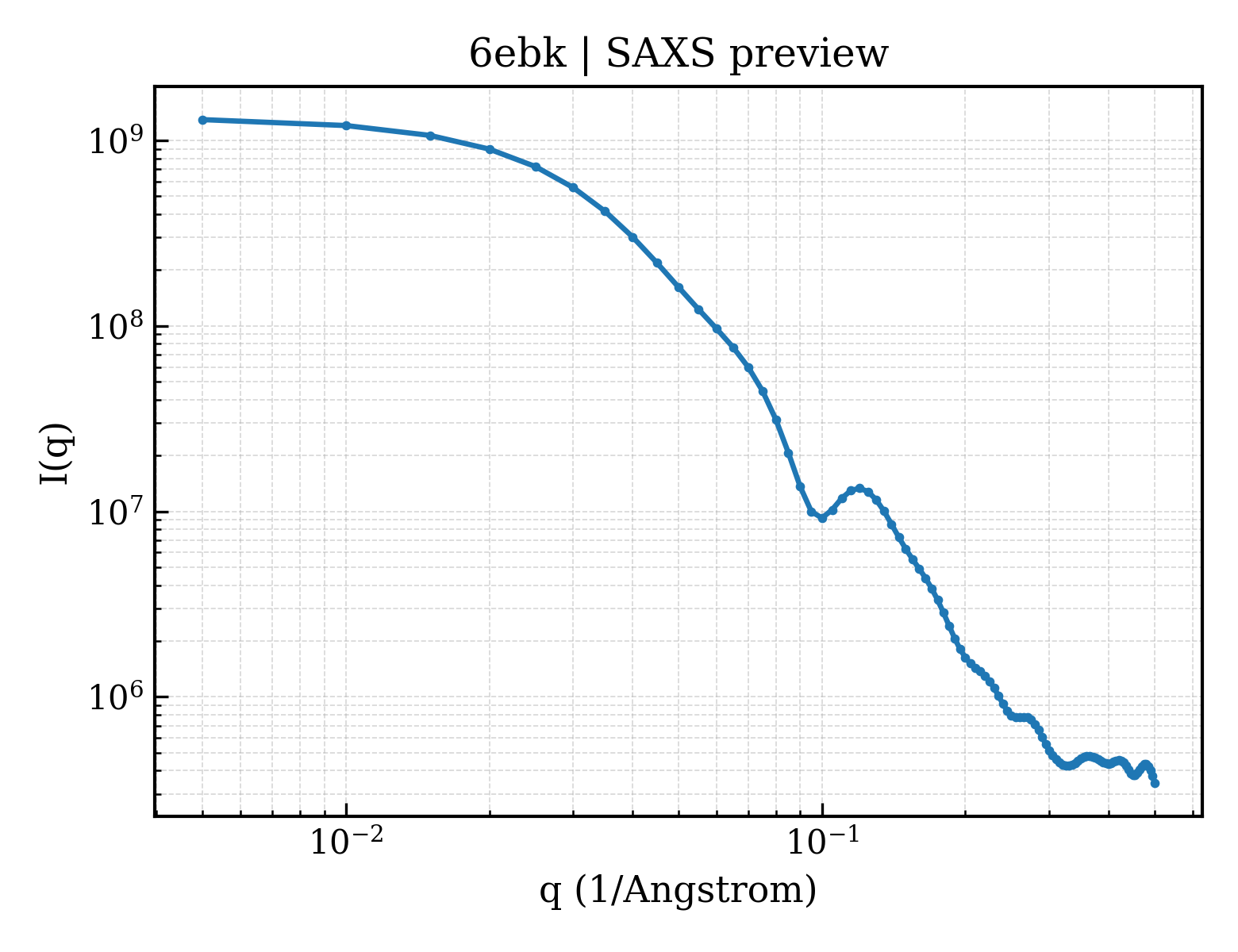 SAXS profile for 6ebk