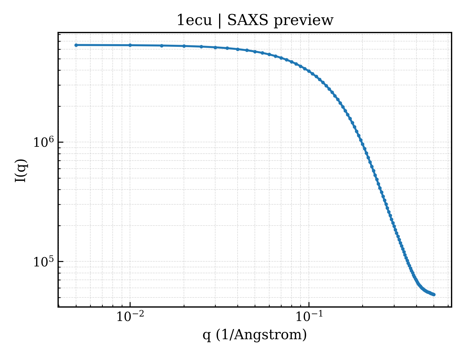 SAXS profile for 1ecu