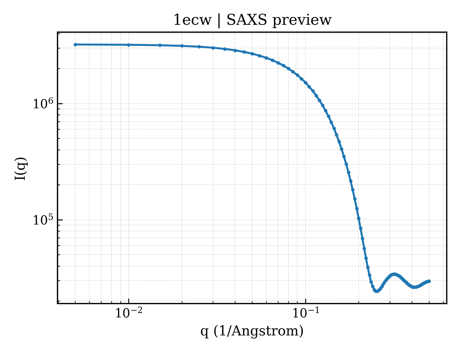 SAXS profile for 1ecw