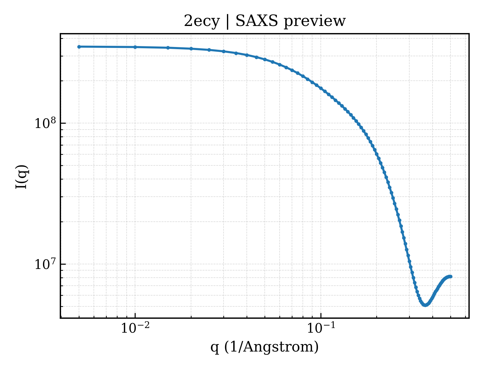 SAXS profile for 2ecy