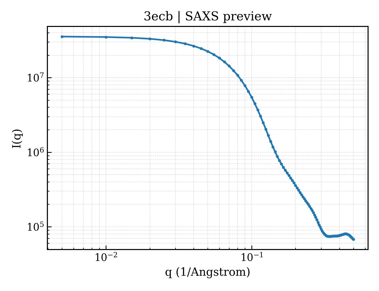 SAXS profile for 3ecb