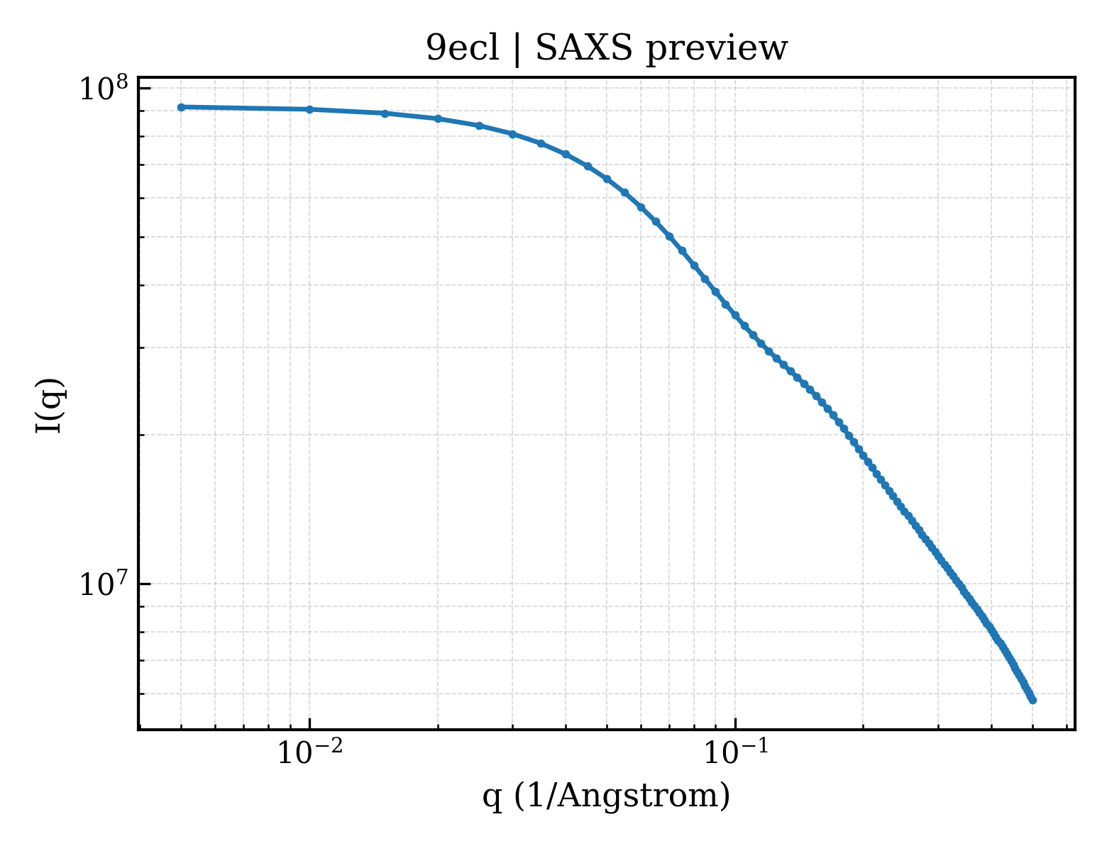 SAXS profile for 9ecl