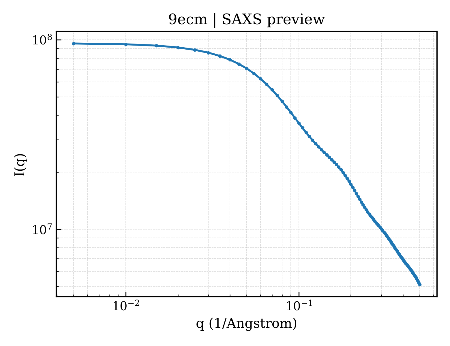 SAXS profile for 9ecm