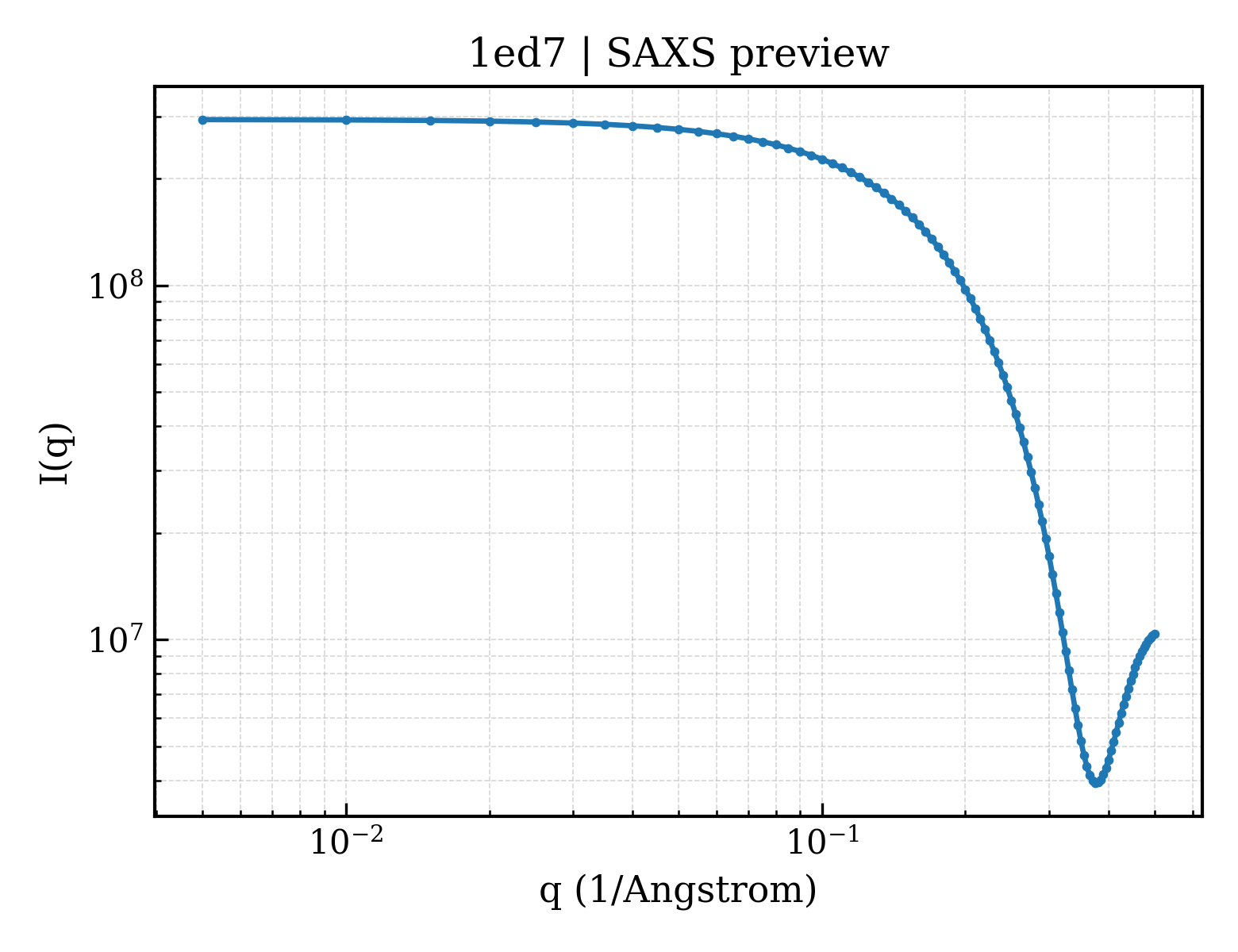SAXS profile for 1ed7