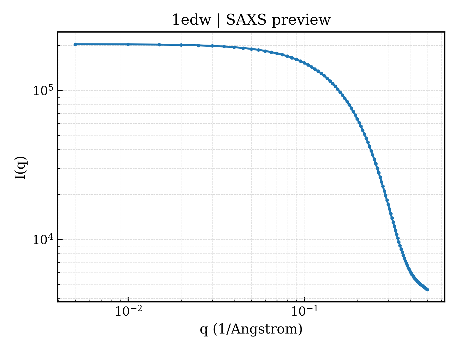 SAXS profile for 1edw