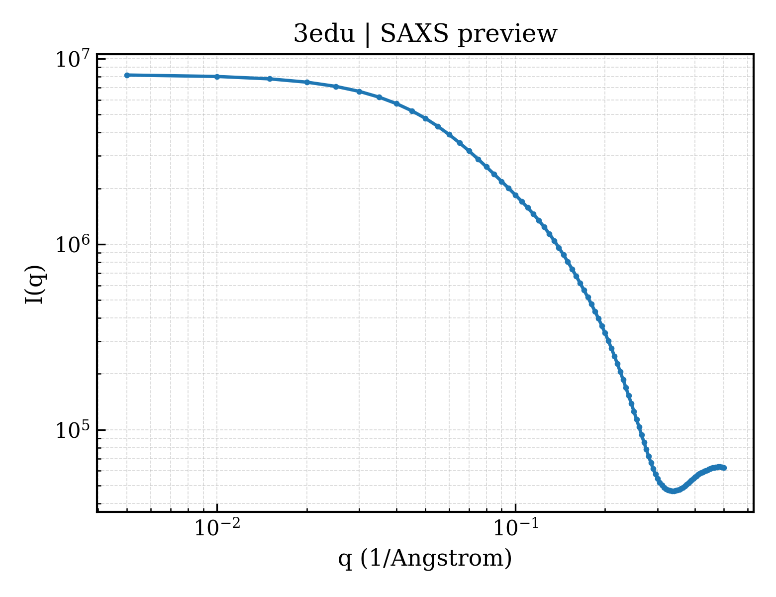 SAXS profile for 3edu