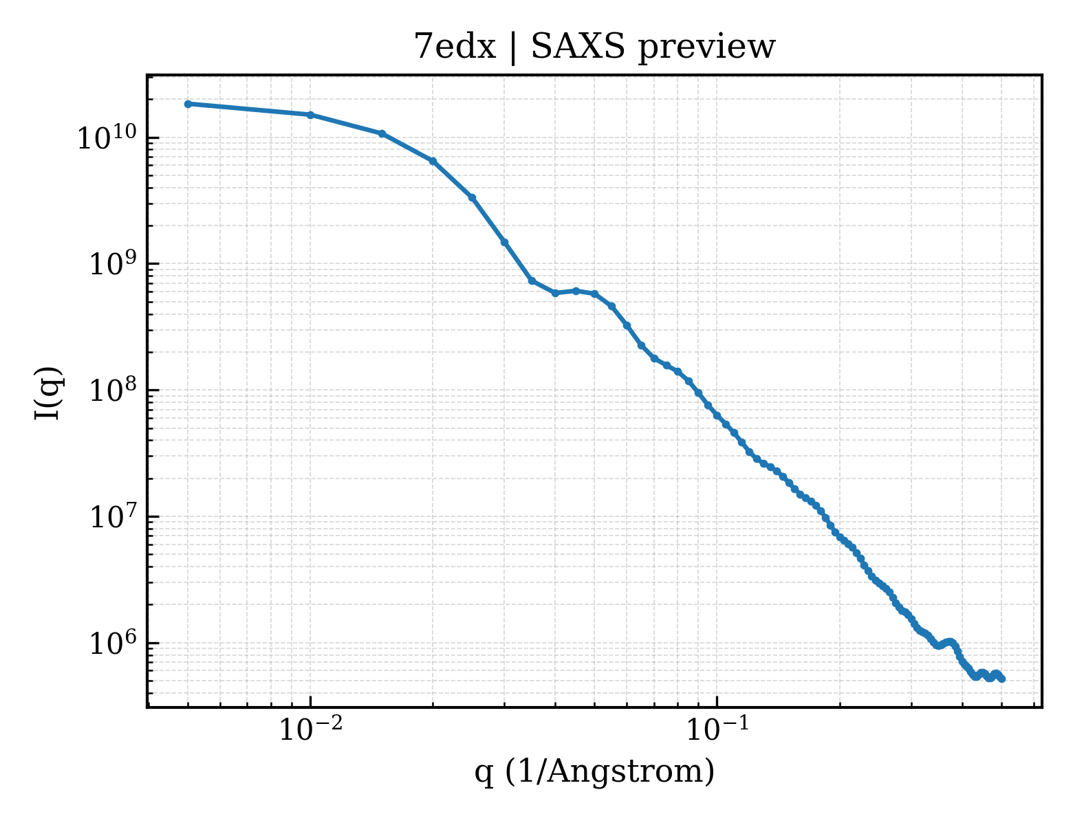SAXS profile for 7edx