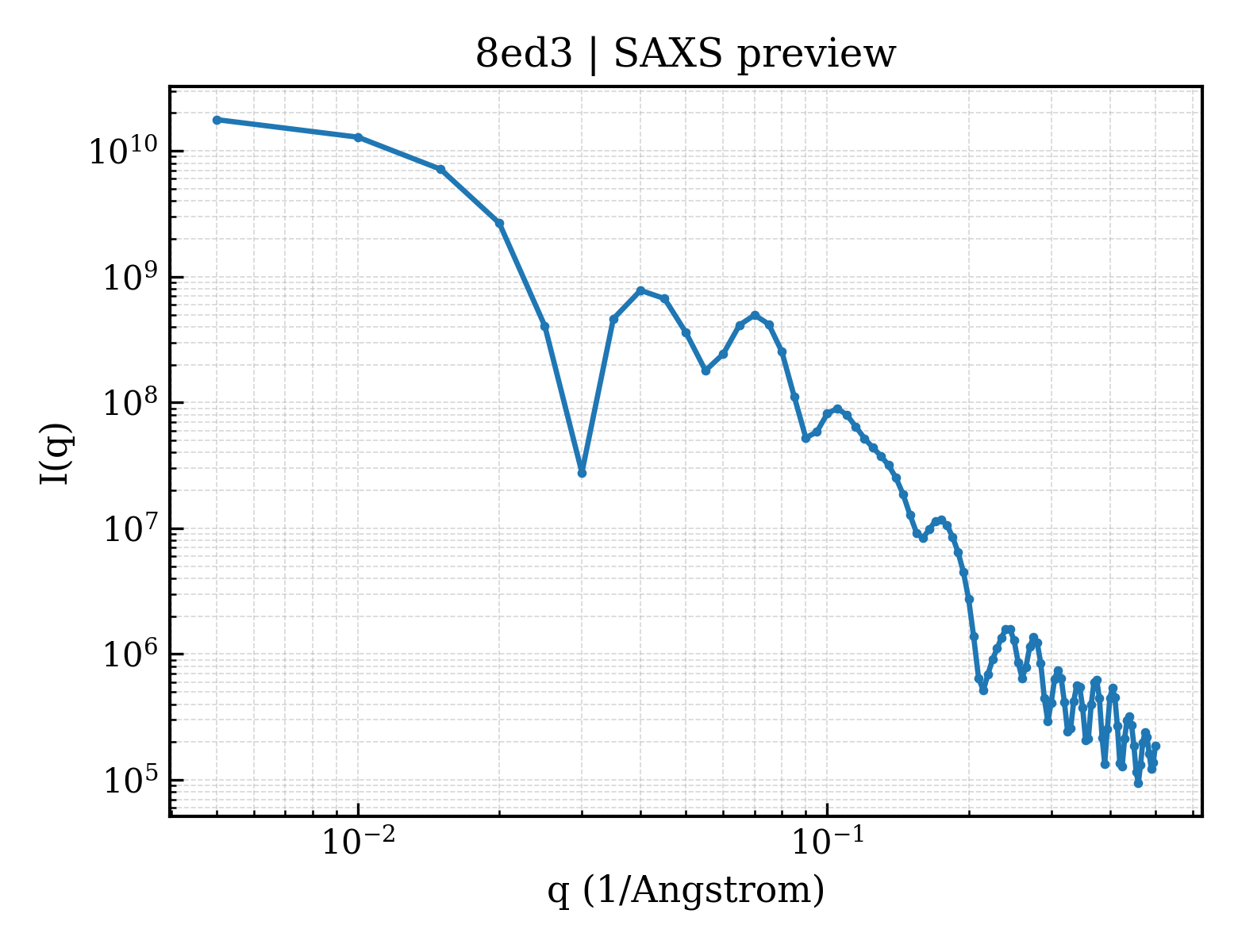 SAXS profile for 8ed3