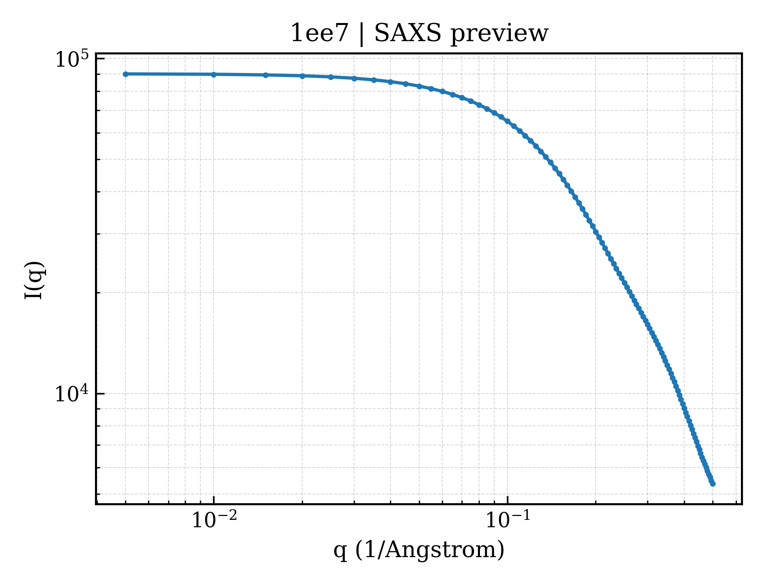 SAXS profile for 1ee7