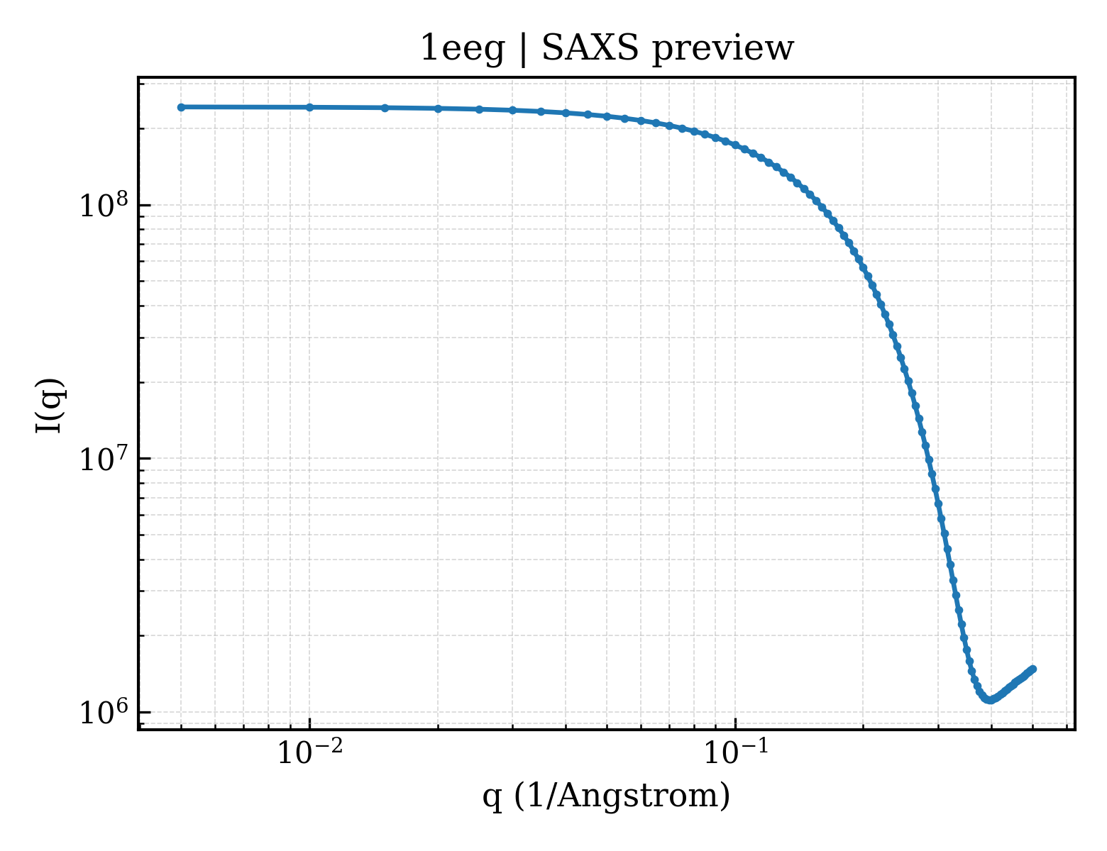 SAXS profile for 1eeg