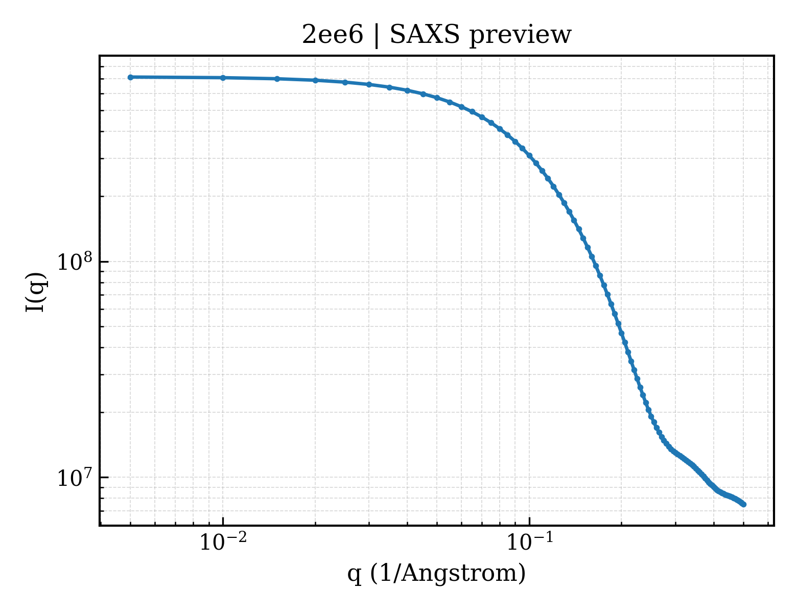 SAXS profile for 2ee6