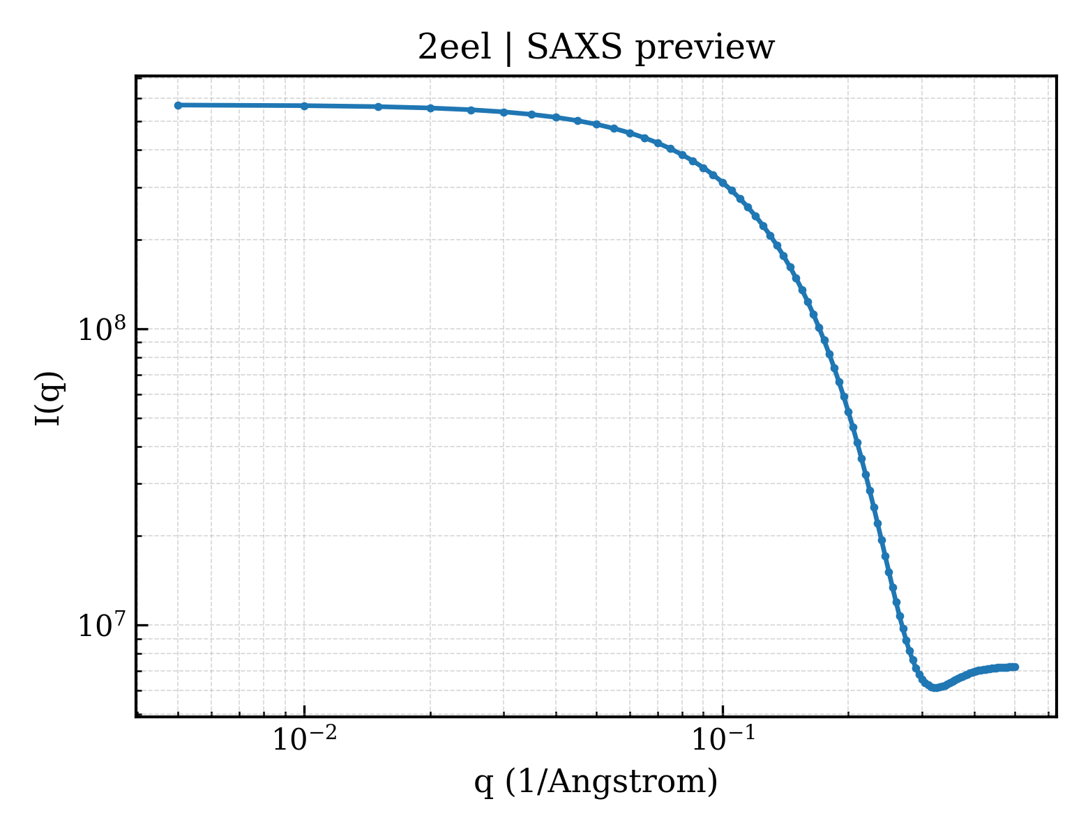 SAXS profile for 2eel